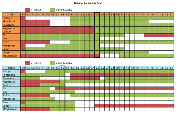 Nutrient Lockout Chart